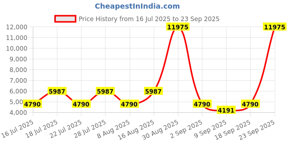 myntra.com BAOMI EDGE Range Dark Green 22" Cabin Hard Luggage baomi Price History Graph from 16 Jul 2025 to 23 Sep 2025