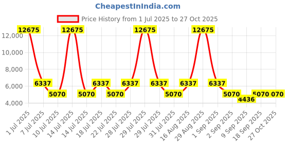 myntra.com BAOMI EDGE Range Dark Green 26" Medium Hard Luggage baomi Price History Graph from 1 Jul 2025 to 26 Oct 2025