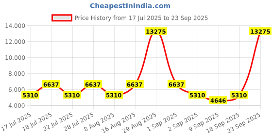 myntra.com BAOMI EDGE Range Dark Green 30" Large Hard Luggage baomi Price History Graph from 17 Jul 2025 to 23 Sep 2025