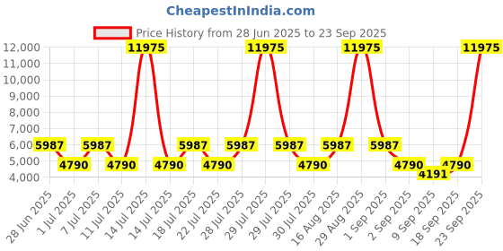myntra.com BAOMI EDGE Range Sapphire Blue 22" Cabin Hard Luggage baomi Price History Graph from 28 Jun 2025 to 23 Sep 2025