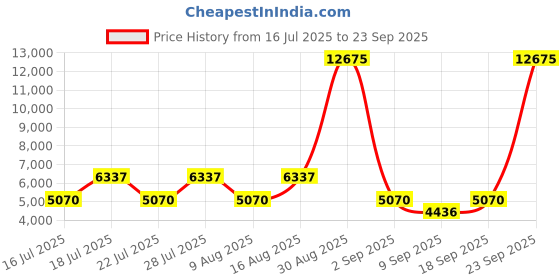 myntra.com BAOMI EDGE Range Sapphire Blue 26" Medium Hard Luggage baomi Price History Graph from 16 Jul 2025 to 23 Sep 2025