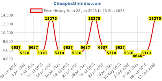 myntra.com BAOMI EDGE Range Sapphire Blue 30" Large Hard Luggage baomi Price History Graph from 28 Jun 2025 to 23 Sep 2025