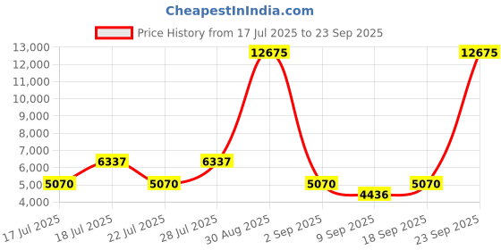 myntra.com BAOMI EDGE Range Slate Green 26" Medium Hard Luggage baomi Price History Graph from 17 Jul 2025 to 23 Sep 2025