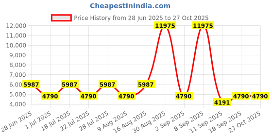 myntra.com BAOMI EDGE Range Sliver 22" Cabin Hard Luggage baomi Price History Graph from 28 Jun 2025 to 26 Oct 2025