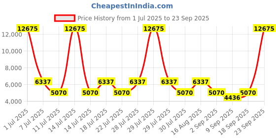 myntra.com BAOMI EDGE Range Sliver 26" Medium Hard Luggage baomi Price History Graph from 1 Jul 2025 to 23 Sep 2025