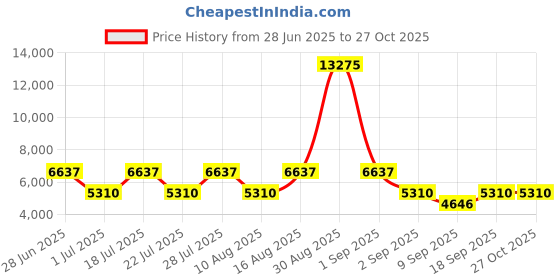myntra.com BAOMI EDGE Range Sliver 30" Large Hard Luggage baomi Price History Graph from 28 Jun 2025 to 27 Oct 2025