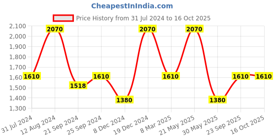 myntra.com BAOMI Ethnic Motifs Printed Shoulder Bag Handbags baomi Price History Graph from 31 Jul 2024 to 16 Oct 2025