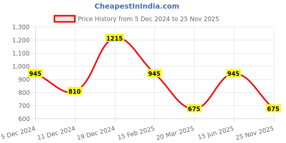 myntra.com BAOMI Grey Geometric Textured PU Shopper Tote Bag baomi Price History Graph from 5 Dec 2024 to 25 Nov 2025