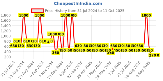myntra.com BAOMI Grey Geometric Textured PU Structured Organiser baomi Price History Graph from 31 Jul 2024 to 11 Oct 2025