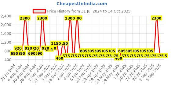 myntra.com BAOMI Grey Geometric Textured PU Structured Organiser baomi Price History Graph from 31 Jul 2024 to 13 Oct 2025