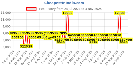 myntra.com BAOMI Hard-Sided Urban Voyage Textured Large Trolley Bag- 31 baomi Price History Graph from 24 Jul 2024 to 2 Nov 2025