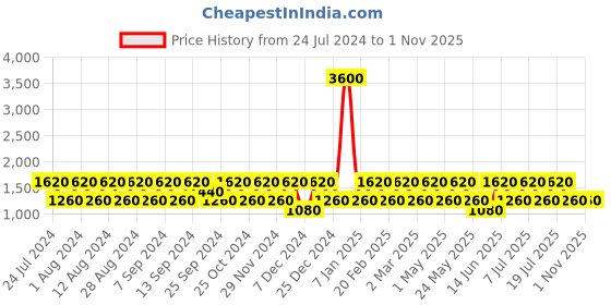 myntra.com BAOMI Lavender Bucket Sling Bag baomi Price History Graph from 24 Jul 2024 to 31 Oct 2025