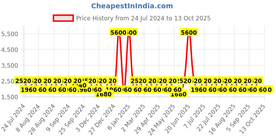 myntra.com BAOMI Lavender Oversized Shopper Handheld Bag baomi Price History Graph from 24 Jul 2024 to 12 Oct 2025