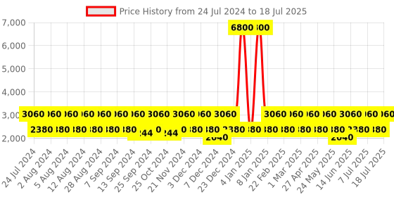 myntra.com BAOMI Lavender Structured Handheld Bag baomi Price History Graph from 24 Jul 2024 to 10 Jul 2025