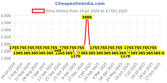 myntra.com BAOMI Lavender Structured Sling Bag baomi Price History Graph from 24 Jul 2024 to 16 Oct 2025