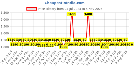 myntra.com BAOMI Lavender Structured Sling Bag baomi Price History Graph from 24 Jul 2024 to 4 Nov 2025
