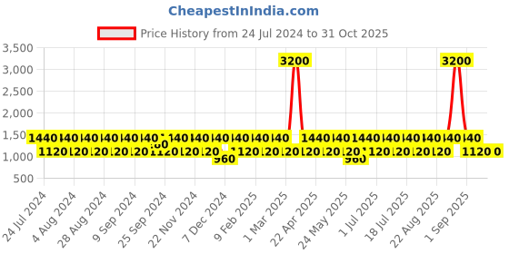 myntra.com BAOMI Lavender Swagger Sling Bag baomi Price History Graph from 24 Jul 2024 to 31 Oct 2025