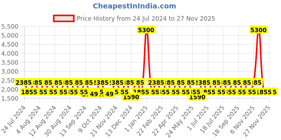 myntra.com BAOMI Lavender Textured Shopper Handheld Bag baomi Price History Graph from 24 Jul 2024 to 27 Nov 2025