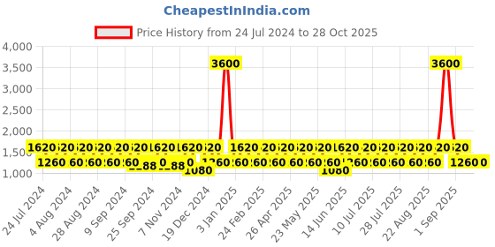 myntra.com BAOMI Maroon Structured Shoulder Bag baomi Price History Graph from 24 Jul 2024 to 28 Oct 2025