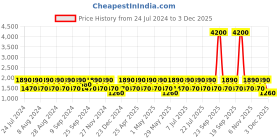 myntra.com BAOMI Mustard Yellow Solid Nylon Messenger Bag baomi Price History Graph from 24 Jul 2024 to 3 Dec 2025