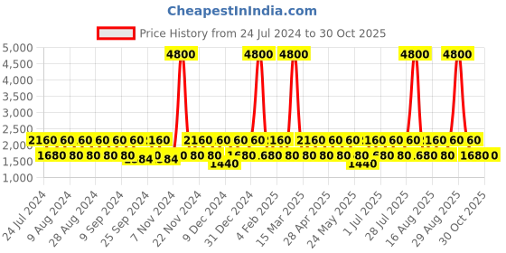 myntra.com BAOMI Oversized Shoulder Bag Handbags baomi Price History Graph from 24 Jul 2024 to 30 Oct 2025