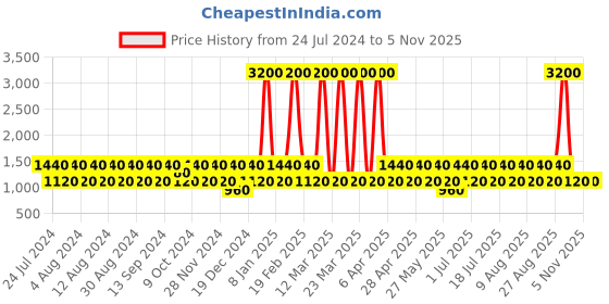 myntra.com BAOMI Oversized Sling Bag Handbags baomi Price History Graph from 24 Jul 2024 to 2 Nov 2025