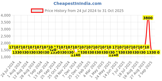 myntra.com BAOMI Pink Structured Sling Bag baomi Price History Graph from 24 Jul 2024 to 31 Oct 2025