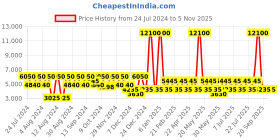 myntra.com BAOMI Printed Hard-Sided Medium Trolley Suitcase baomi Price History Graph from 24 Jul 2024 to 5 Nov 2025