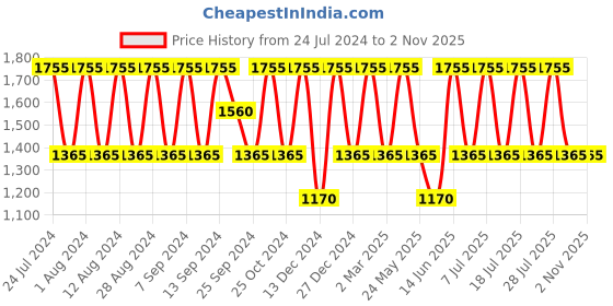 myntra.com BAOMI Purple Solid Nylon Messenger Bag baomi Price History Graph from 24 Jul 2024 to 2 Nov 2025