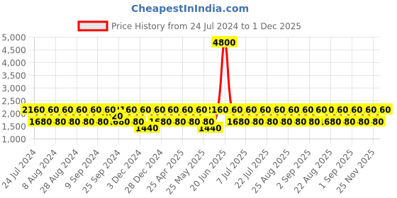 myntra.com BAOMI Purple Structured Handheld Bag baomi Price History Graph from 24 Jul 2024 to 1 Dec 2025