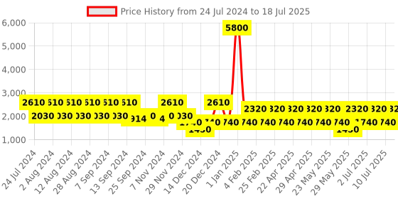 myntra.com BAOMI Purple Structured Handheld Bag baomi Price History Graph from 24 Jul 2024 to 18 Jul 2025