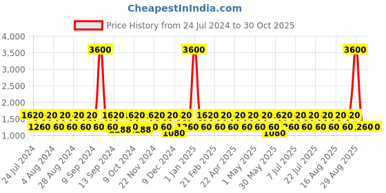myntra.com BAOMI Purple Structured Shoulder Bag with Applique baomi Price History Graph from 24 Jul 2024 to 30 Oct 2025