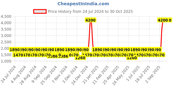 myntra.com BAOMI Purple Structured Sling Bag baomi Price History Graph from 24 Jul 2024 to 30 Oct 2025