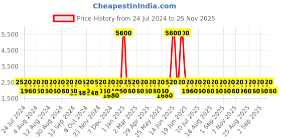 myntra.com BAOMI Purple Textured Structured Sling Bag baomi Price History Graph from 24 Jul 2024 to 25 Nov 2025