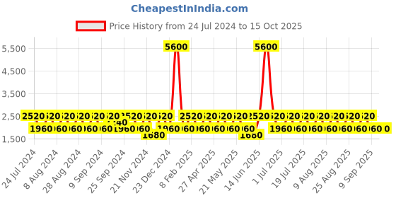 myntra.com BAOMI Red Bucket Handheld Bag baomi Price History Graph from 24 Jul 2024 to 14 Oct 2025