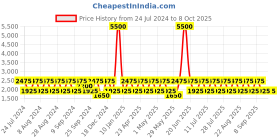 myntra.com BAOMI Red Floral Printed Structured Sling Bag baomi Price History Graph from 24 Jul 2024 to 8 Oct 2025