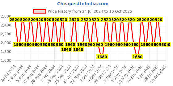 myntra.com BAOMI Red Oversized Shopper Handheld Bag baomi Price History Graph from 24 Jul 2024 to 9 Oct 2025
