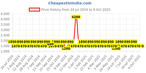 myntra.com BAOMI Red Oversized Structured Sling Bag baomi Price History Graph from 24 Jul 2024 to 8 Oct 2025