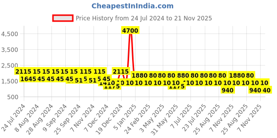 myntra.com BAOMI Red Printed Oversized Shopper Tote Bag baomi Price History Graph from 24 Jul 2024 to 21 Nov 2025