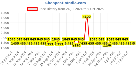 myntra.com BAOMI Red Printed Oversized Structured Tote Bag baomi Price History Graph from 24 Jul 2024 to 8 Oct 2025