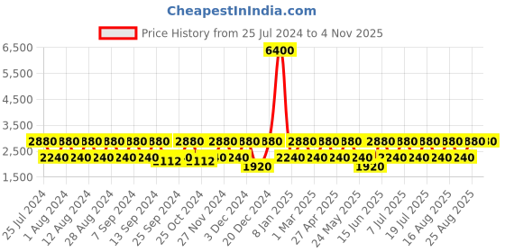 myntra.com BAOMI Red Printed Structured Shoulder Bag with Tasselled baomi Price History Graph from 25 Jul 2024 to 4 Nov 2025
