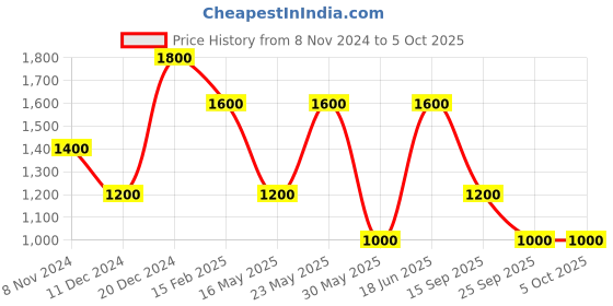 myntra.com BAOMI Red Printed Structured Sling Bag baomi Price History Graph from 8 Nov 2024 to 4 Oct 2025