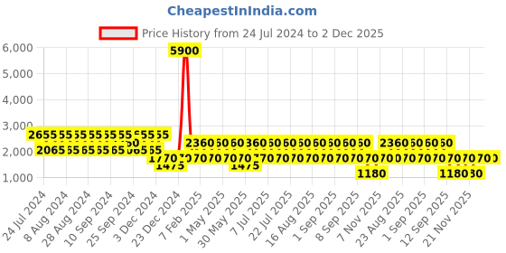 myntra.com BAOMI Red Shopper Shoulder Bag baomi Price History Graph from 24 Jul 2024 to 1 Dec 2025