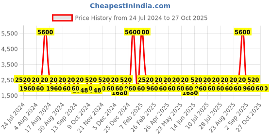 myntra.com BAOMI Red Structured Handheld Bag baomi Price History Graph from 24 Jul 2024 to 27 Oct 2025