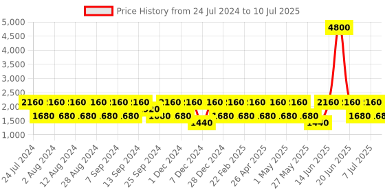 myntra.com BAOMI Red Structured Handheld Bag with Applique baomi Price History Graph from 24 Jul 2024 to 10 Jul 2025