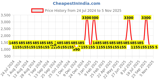 myntra.com BAOMI Red Structured Sling Bag baomi Price History Graph from 24 Jul 2024 to 3 Nov 2025