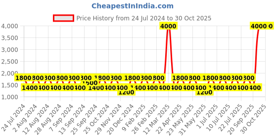 myntra.com BAOMI Red Structured Sling Bag baomi Price History Graph from 24 Jul 2024 to 30 Oct 2025