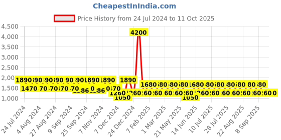 myntra.com BAOMI Red Structured Tote Bag baomi Price History Graph from 24 Jul 2024 to 10 Oct 2025
