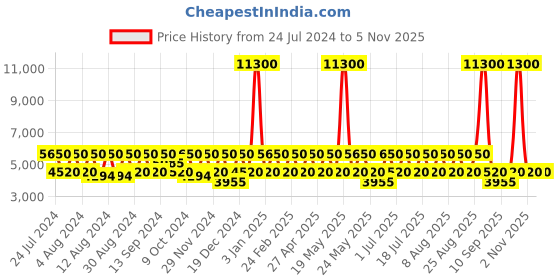 myntra.com BAOMI Retro Roam Hard 26" Medium Luggage Trolley Suitcase baomi Price History Graph from 24 Jul 2024 to 2 Nov 2025