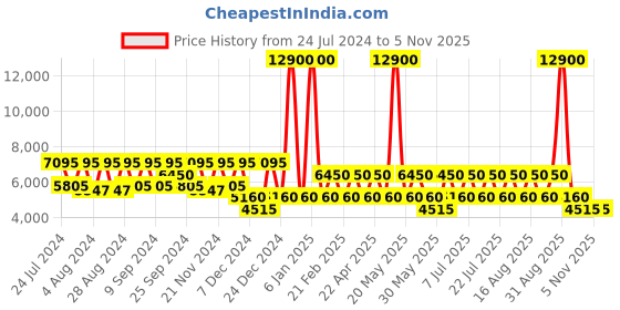 myntra.com BAOMI Retro Roam Hard 31" InchesTextured Large Trolley Suitcase baomi Price History Graph from 24 Jul 2024 to 3 Nov 2025